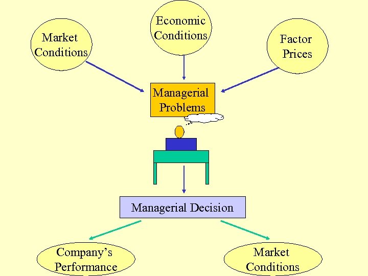 Market Conditions Economic Conditions Factor Prices Managerial Problems Managerial Decision Company’s Performance Market Conditions