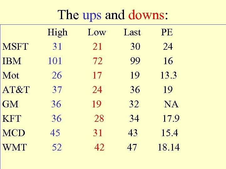The ups and downs: MSFT IBM Mot AT&T GM KFT MCD WMT High 31
