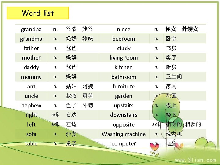 Word list grandpa n. 爷爷 姥爷 niece n. 侄女 外甥女 grandma n. 奶奶 姥姥