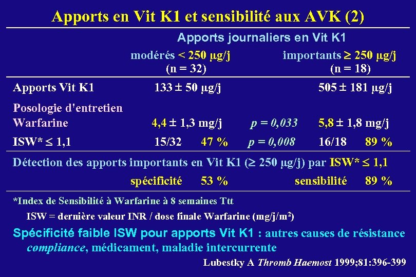 Apports en Vit K 1 et sensibilité aux AVK (2) Apports journaliers en Vit