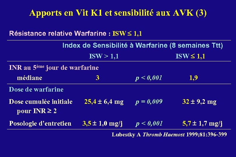 Apports en Vit K 1 et sensibilité aux AVK (3) Résistance relative Warfarine :
