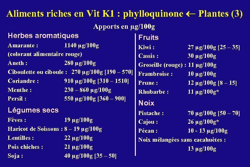 Aliments riches en Vit K 1 : phylloquinone Plantes (3) Apports en µg/100 g