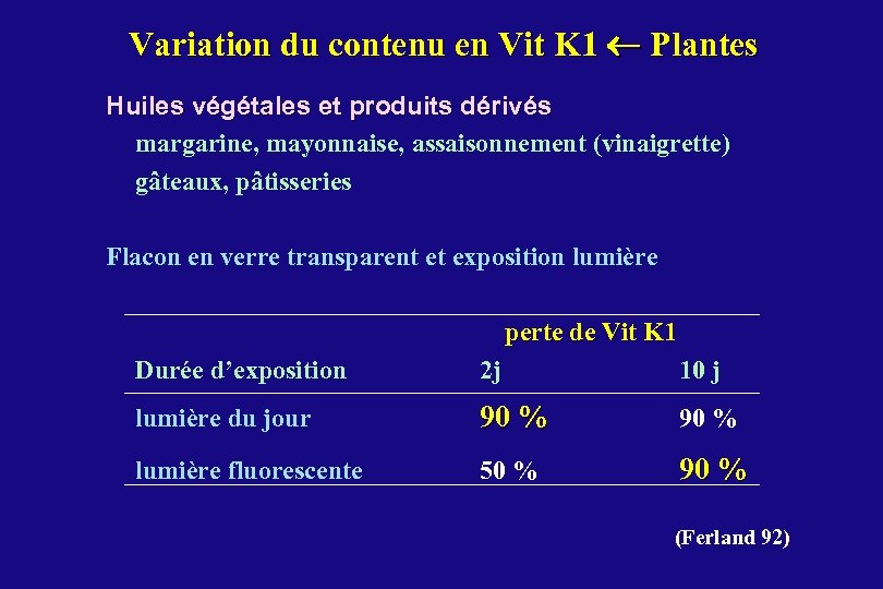 Variation du contenu en Vit K 1 Plantes Huiles végétales et produits dérivés margarine,