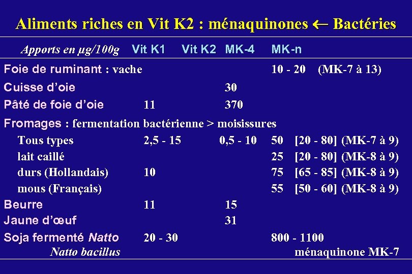 Aliments riches en Vit K 2 : ménaquinones Bactéries Apports en µg/100 g Vit