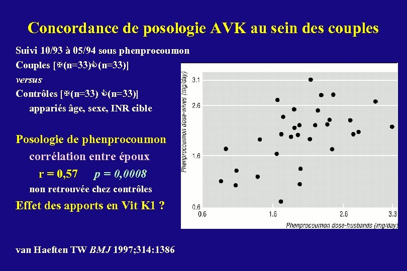 Concordance de posologie AVK au sein des couples Suivi 10/93 à 05/94 sous phenprocoumon