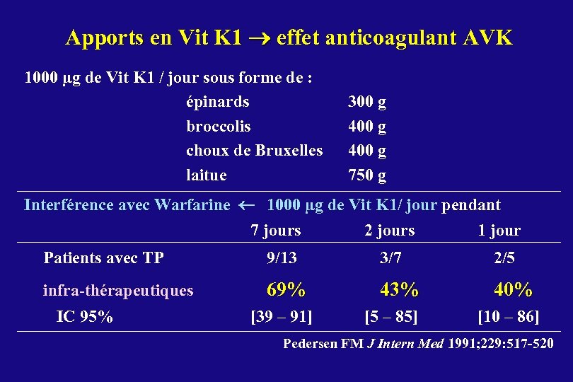 Apports en Vit K 1 effet anticoagulant AVK 1000 µg de Vit K 1