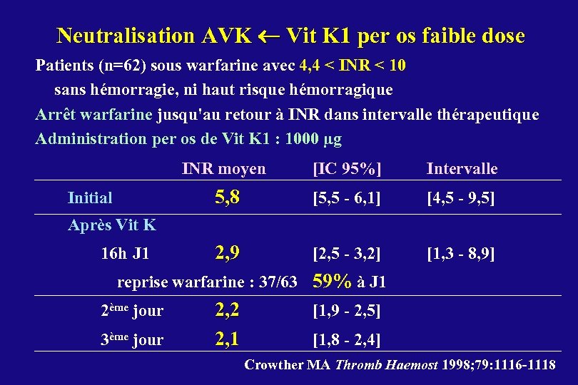 Neutralisation AVK Vit K 1 per os faible dose Patients (n=62) sous warfarine avec
