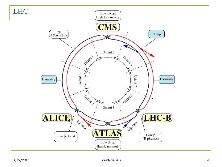 LHC 3/19/2018 (слайдов: 40) 12 