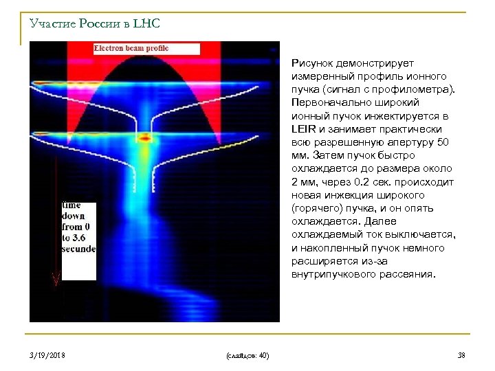Участие России в LHC Рисунок демонстрирует измеренный профиль ионного пучка (сигнал с профилометра). Первоначально