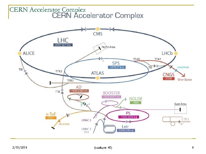 CERN Accelerator Complex 3/19/2018 (слайдов: 40) 8 