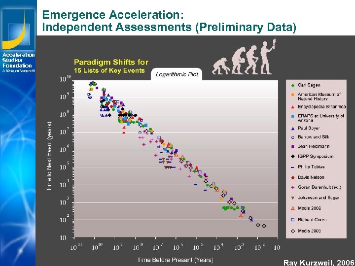 Emergence Acceleration: Independent Assessments (Preliminary Data) Acceleration Studies Foundation A 501(c)(3) Nonprofit Los Angeles