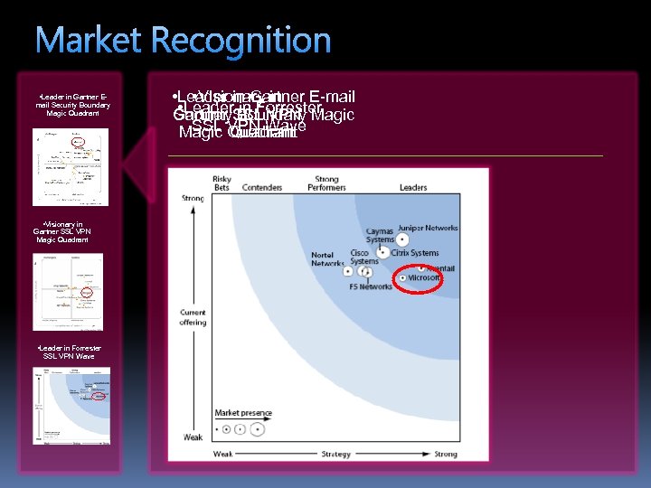 Market Recognition • Leader in Gartner Email Security Boundary Magic Quadrant • Visionary in