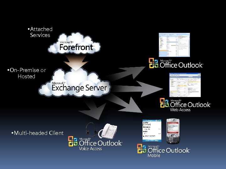  • Attached Services • On-Premise or Hosted • Multi-headed Client 