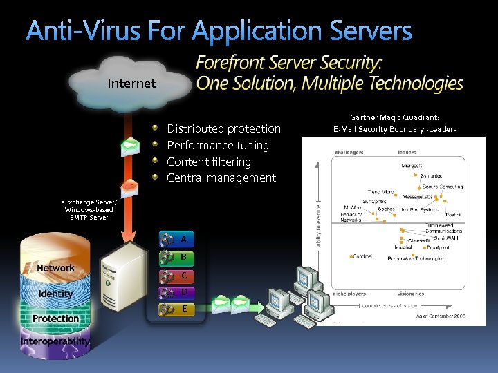 Anti-Virus For Application Servers Internet Distributed protection Performance tuning Content filtering Central management •