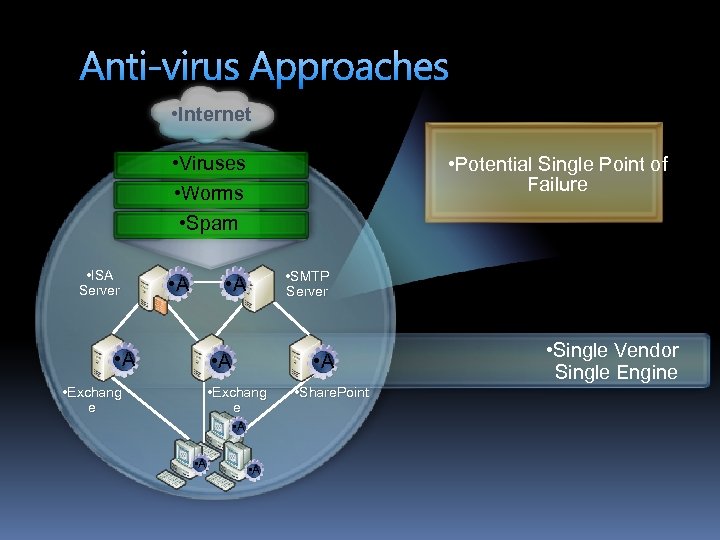 Anti-virus Approaches • Internet • Viruses • Worms • Spam • ISA Server •