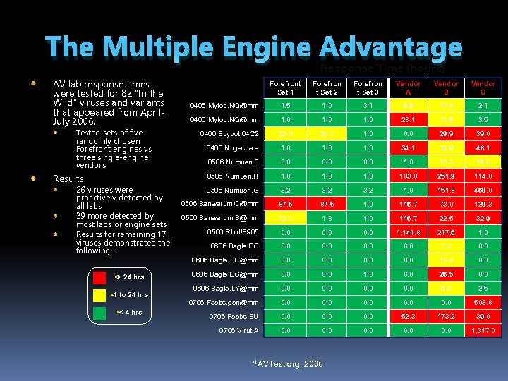 The Multiple Engine Advantage Response Time (hours) AV lab response times were tested for