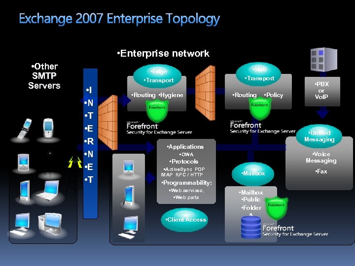 Exchange 2007 Enterprise Topology • Enterprise network • Other SMTP Servers • Hub •