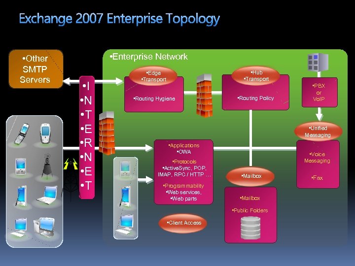 Exchange 2007 Enterprise Topology • Other SMTP Servers • Enterprise Network • I •