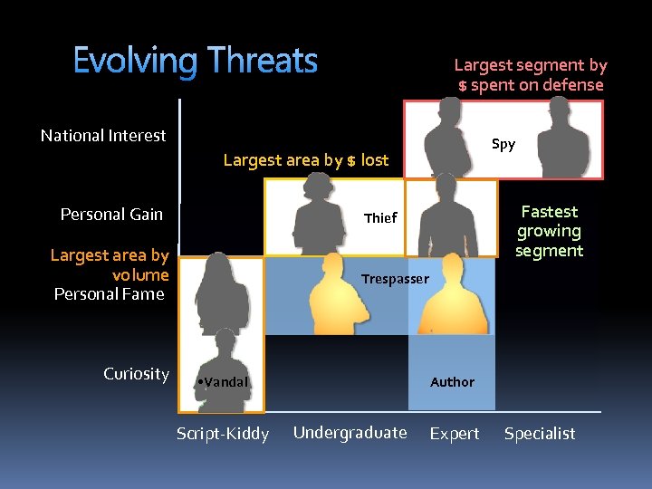 Evolving Threats Largest segment by $ spent on defense National Interest Spy Largest area