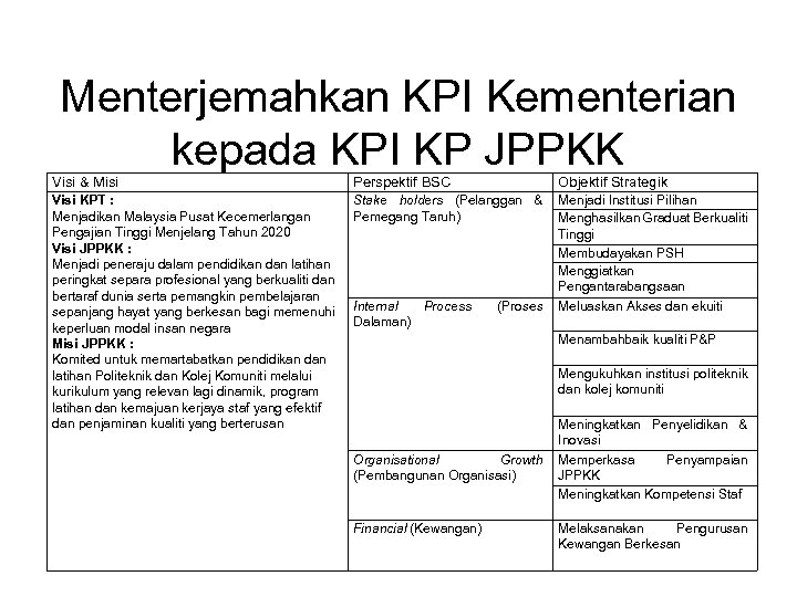 Menterjemahkan KPI Kementerian kepada KPI KP JPPKK Visi & Misi Perspektif BSC Objektif Strategik