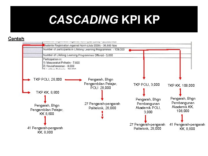 CASCADING KPI KP Contoh TKP POLI, 28, 000 Pengarah, Bhgn Pengambilan Pelajar, POLI 28,