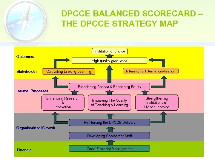 DPCCE BALANCED SCORECARD – THE DPCCE STRATEGY MAP Institution of choice Outcomes High quality