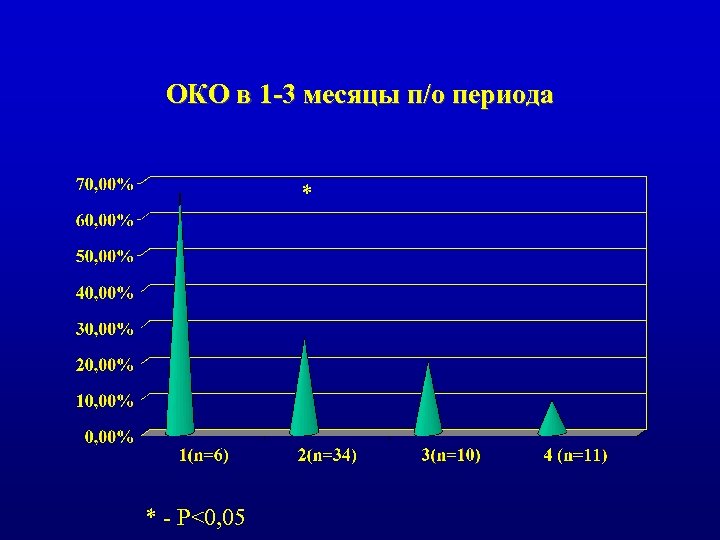 ОКО в 1 -3 месяцы п/о периода * * - P<0, 05 