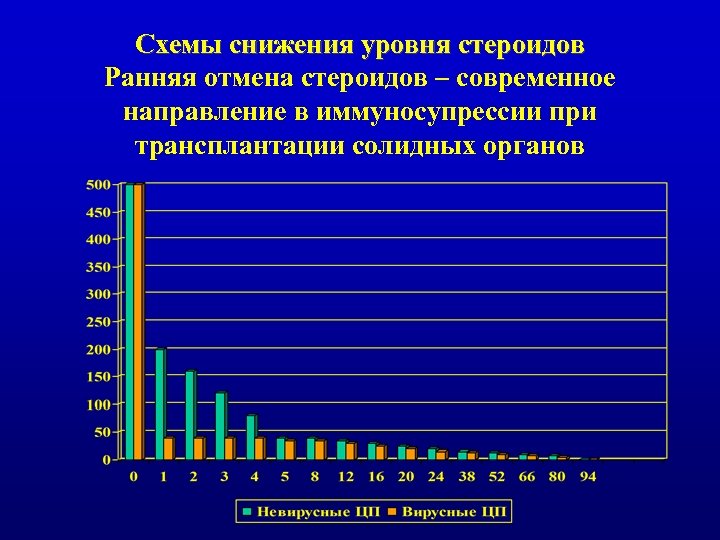 Схемы снижения уровня стероидов Ранняя отмена стероидов – современное направление в иммуносупрессии при трансплантации