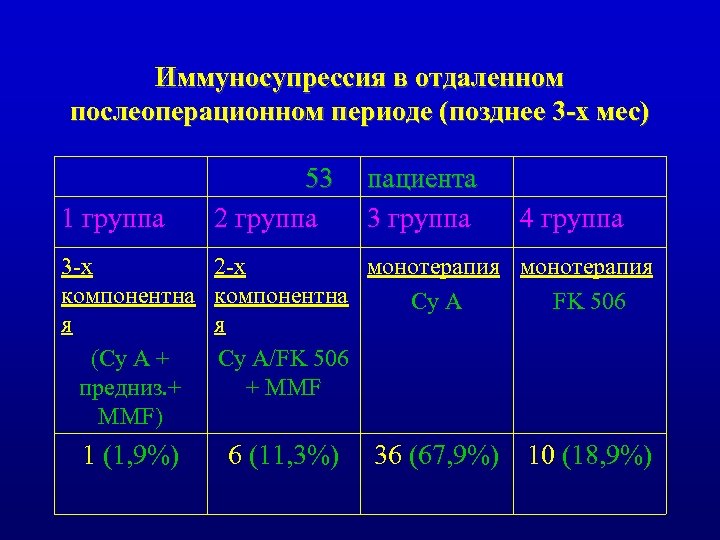 Иммуносупрессия в отдаленном послеоперационном периоде (позднее 3 -х мес) 1 группа 3 -х компонентна