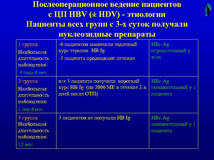 Послеоперационное ведение пациентов с ЦП HBV (± HDV) - этиологии Пациенты всех групп с