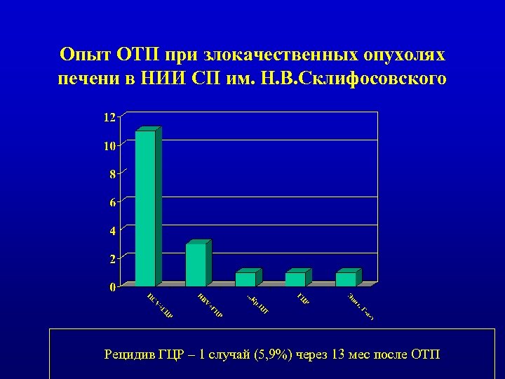 Опыт ОТП при злокачественных опухолях печени в НИИ СП им. Н. В. Склифосовского Рецидив