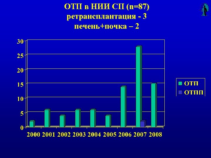 ОТП в НИИ СП (n=87) ретрансплантация - 3 печень+почка – 2 