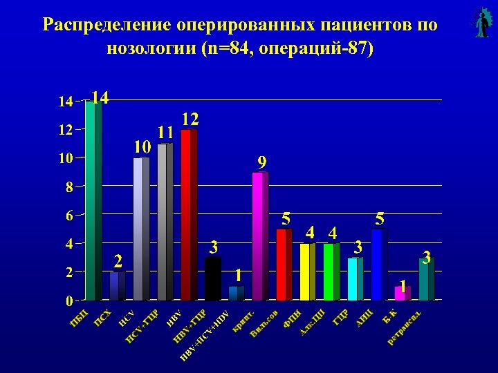 Распределение оперированных пациентов по нозологии (n=84, операций-87) 