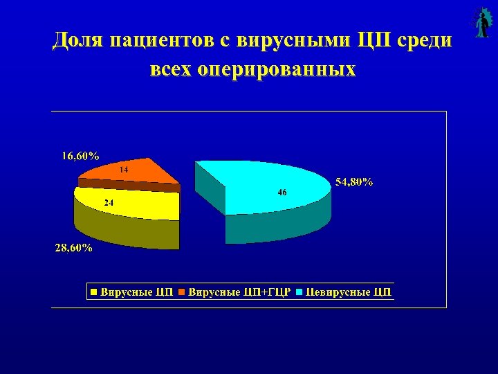 Доля пациентов с вирусными ЦП среди всех оперированных 