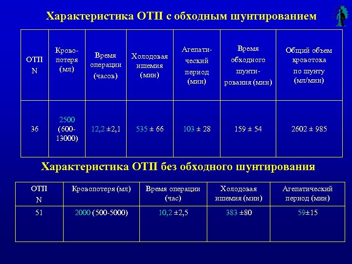 Характеристика ОТП c обходным шунтированием ОТП N Кровопотеря (мл) 2500 (60013000) 36 Время операции