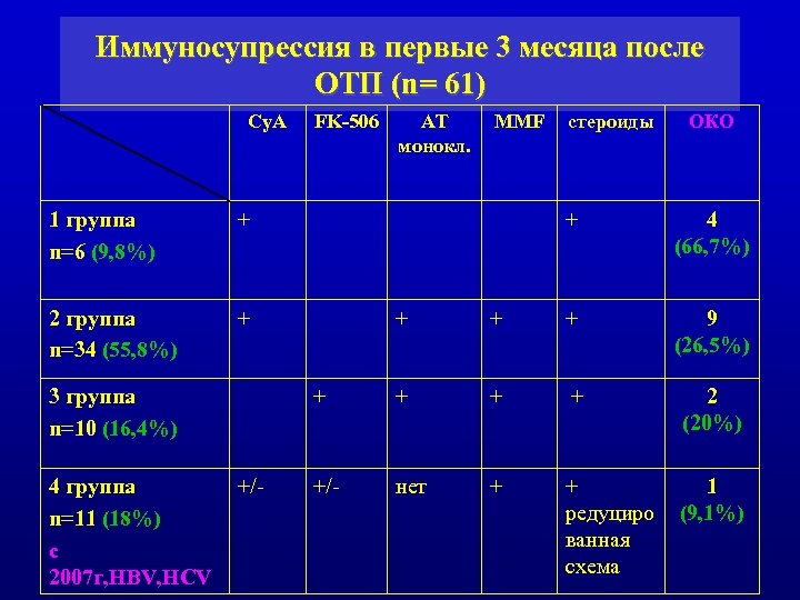Иммуносупрессия в первые 3 месяца после ОТП (n= 61) Су. А 1 группа n=6