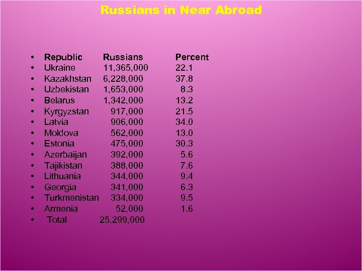 Russians in Near Abroad • • • • Republic Russians Ukraine 11, 365, 000