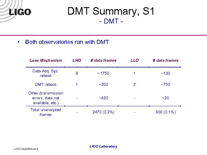 DMT Summary, S 1 - DMT • Both observatories ran with DMT Loss Mechanism