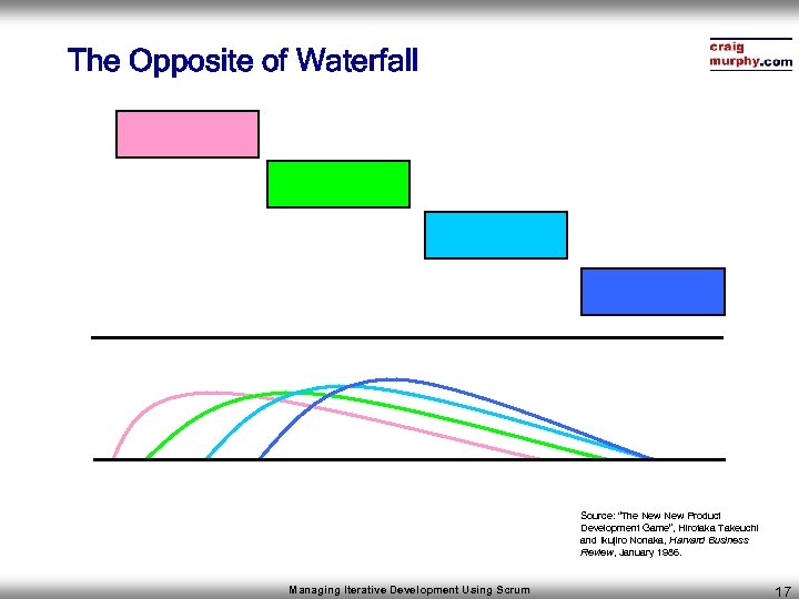 The Opposite of Waterfall Source: “The New Product Development Game”, Hirotaka Takeuchi and Ikujiro