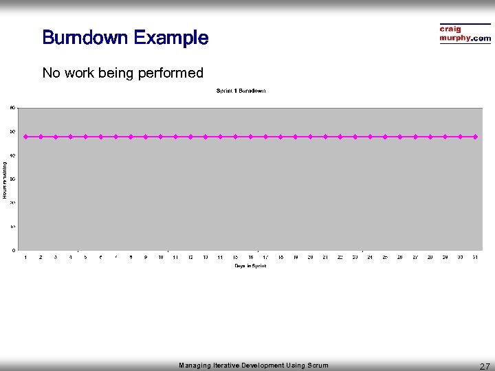 Burndown Example No work being performed Managing Iterative Development Using Scrum 27 