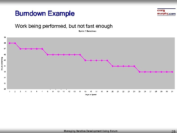 Burndown Example Work being performed, but not fast enough Managing Iterative Development Using Scrum