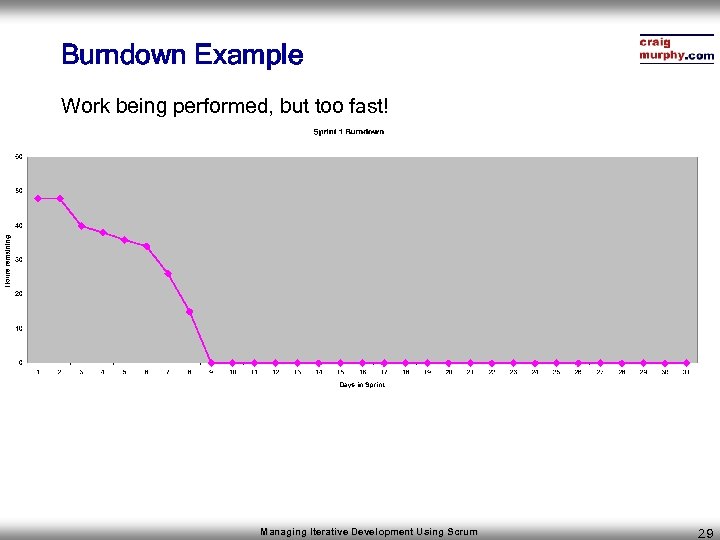Burndown Example Work being performed, but too fast! Managing Iterative Development Using Scrum 29
