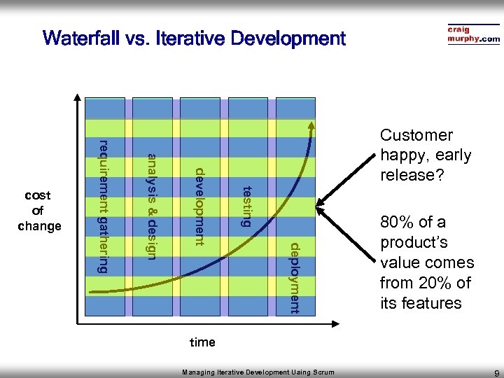 Waterfall vs. Iterative Development testing deployment development analysis & design requirement gathering cost of