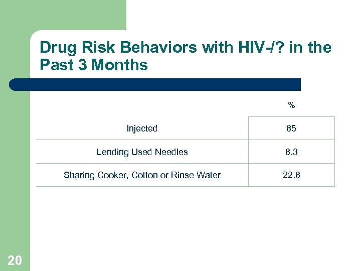 Drug Risk Behaviors with HIV-/? in the Past 3 Months % Injected Lending Used