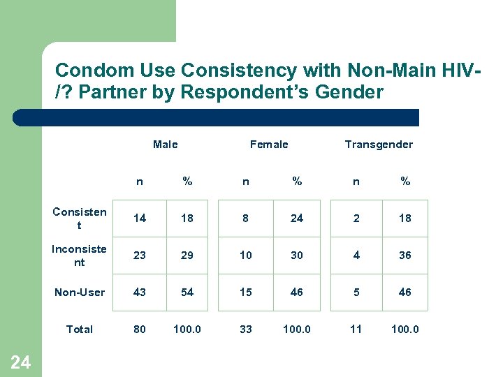 Condom Use Consistency with Non-Main HIV/? Partner by Respondent’s Gender Male Female Transgender n