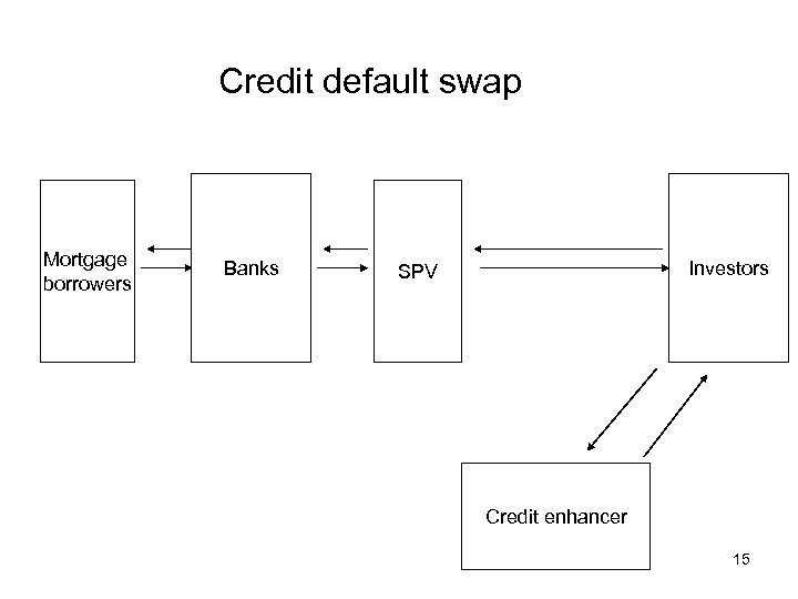Credit default swap Mortgage borrowers Banks Investors SPV Credit enhancer 15 