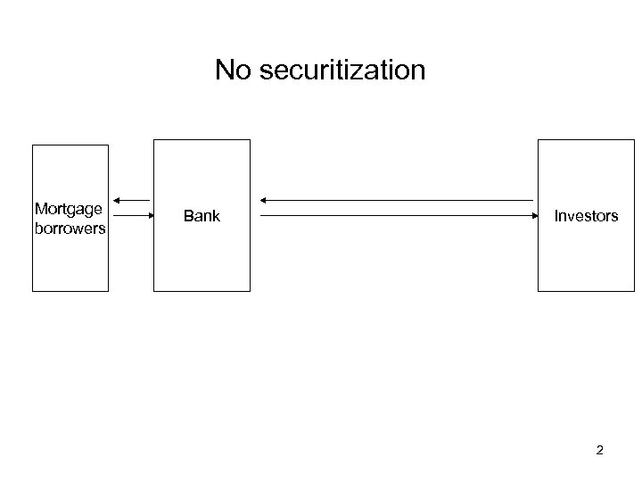 No securitization Mortgage borrowers Bank Investors 2 