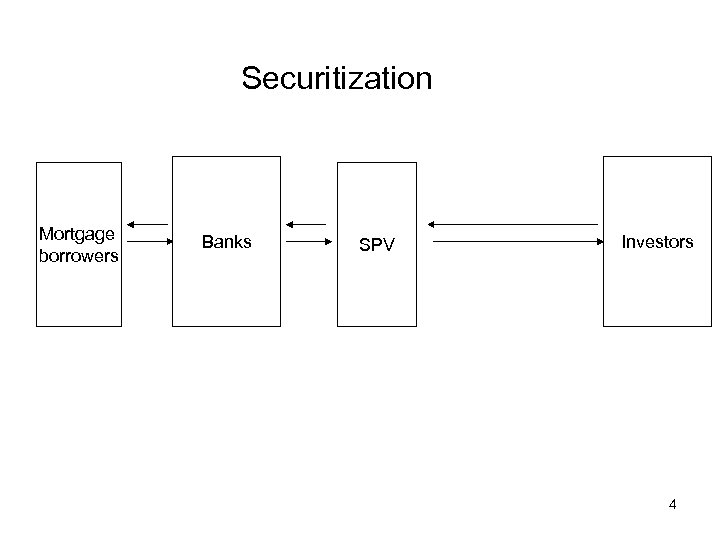 Securitization Mortgage borrowers Banks SPV Investors 4 