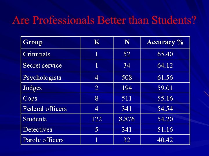 Are Professionals Better than Students? Group K N Accuracy % Criminals 1 52 65.