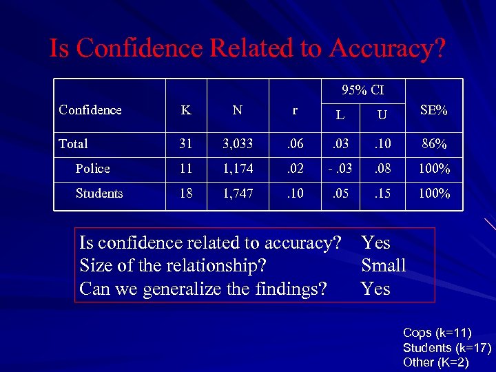 Is Confidence Related to Accuracy? 95% CI Confidence K N r L U SE%